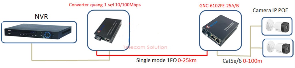 Bộ chuyển đổi quang điện POE GNC-6102FE-25 (2 POE + 1 fiber) 10/100Mbps