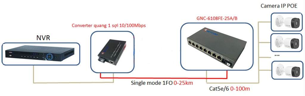 Bộ chuyển đổi quang điện POE GNC-6108FE-25 (8 POE + 1 fiber) 10/100Mbps