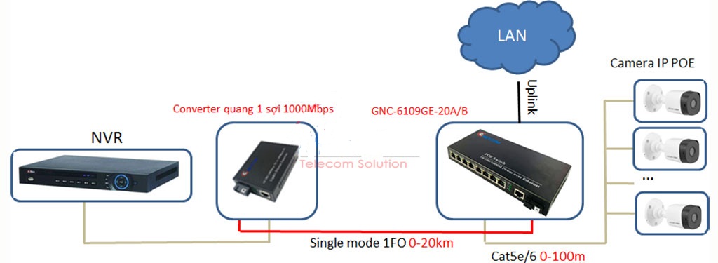 Bộ chuyển đổi quang điện POE GNC-6104FE-25 (4 POE + 1 fiber) 10/100Mbps