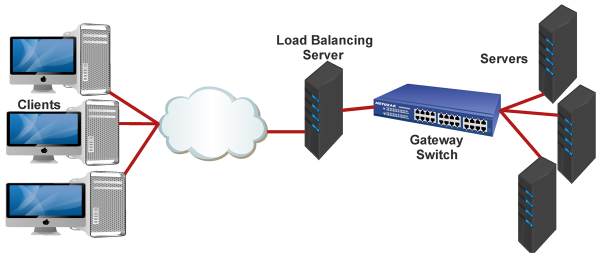 Thiết bị Cân bằng tải - Load Balancing là gì và tại sao phải dùng cân bằng tải?