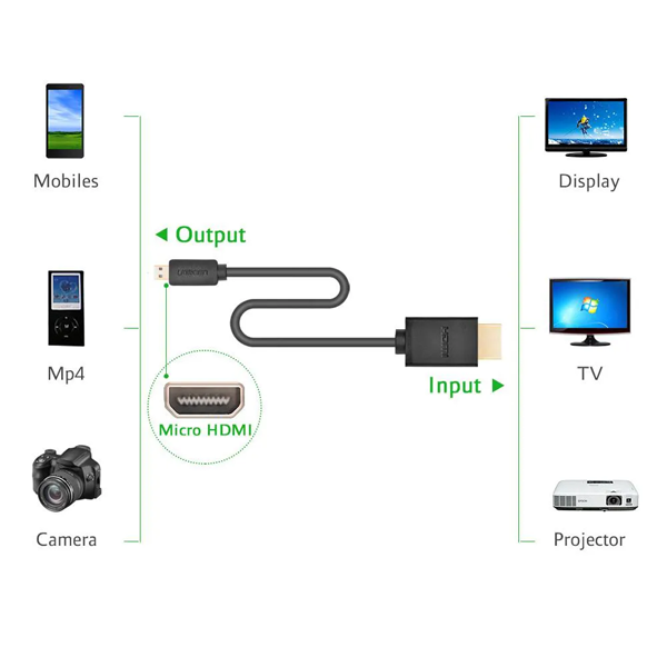 Cáp mini HDMI to HDMI Ugreen 30148 4K 60HZ