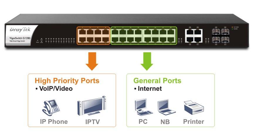 Cục chia mạng Switch phát wifi DrayTek VigorSwitch G1280 24 cổng LAN Gigabit, RJ45.