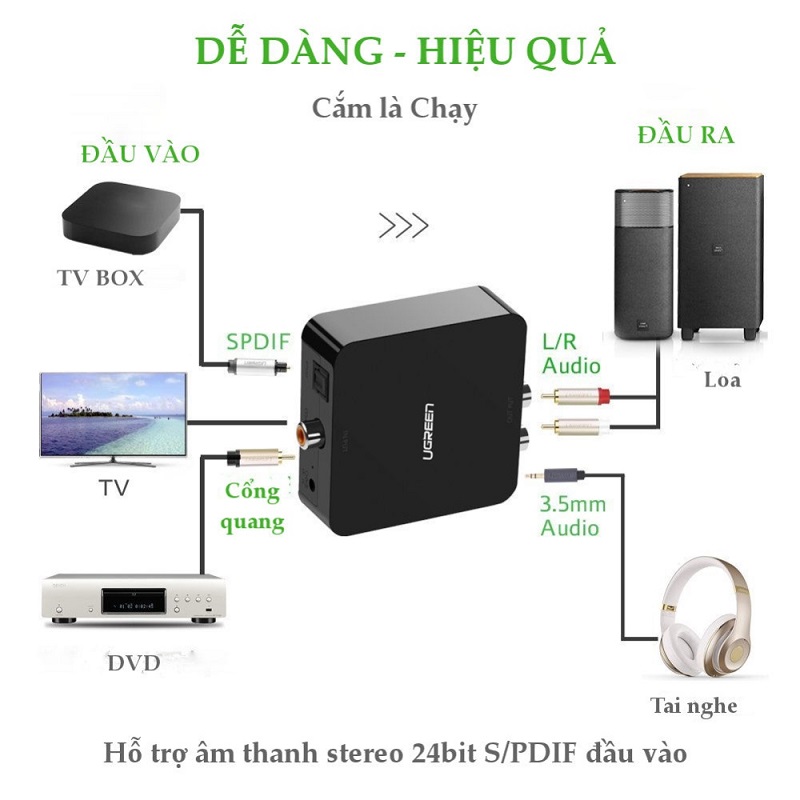 Đầu chuyển đổi tín hiệu âm thanh quang sang tín hiệu AV dành cho TV, box , Playstation Ugreen 30223