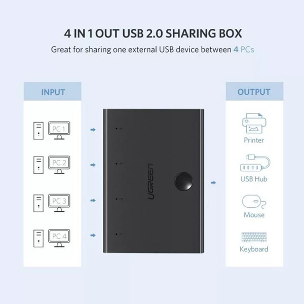Bộ Chuyển 4 Máy Tính Dùng 1 Máy In UGREEN 30346 - USB 2.0