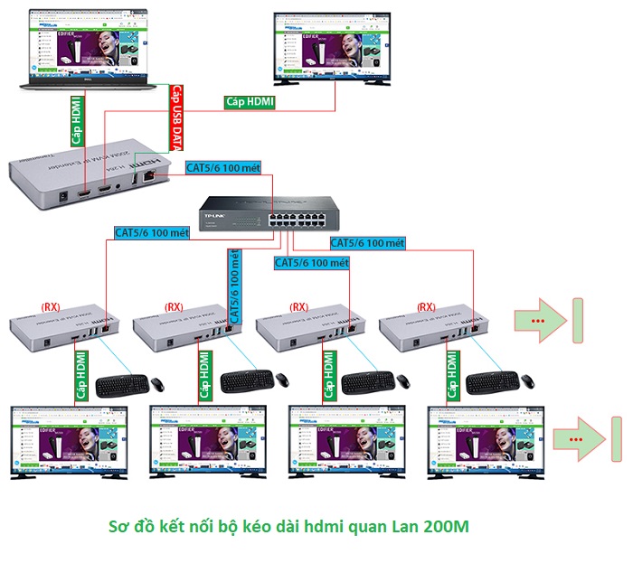 Bộ kéo dài HDMI qua lan 200m có cổng USB cao cấp