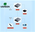 Bộ thu phát không dây HDMI+VGA không dây 50m 1080p@60hz sóng 5Ghz Ugreen 50633